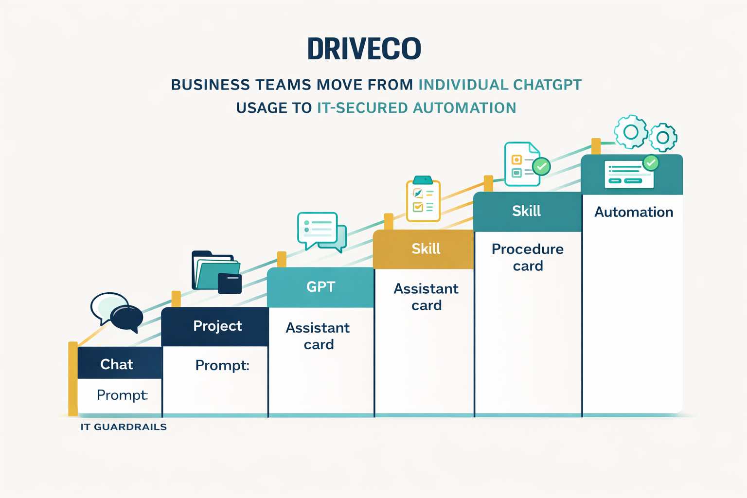 DRIVECO ChatGPT maturity ladder: Chat, Project, GPT, Skill, Automation