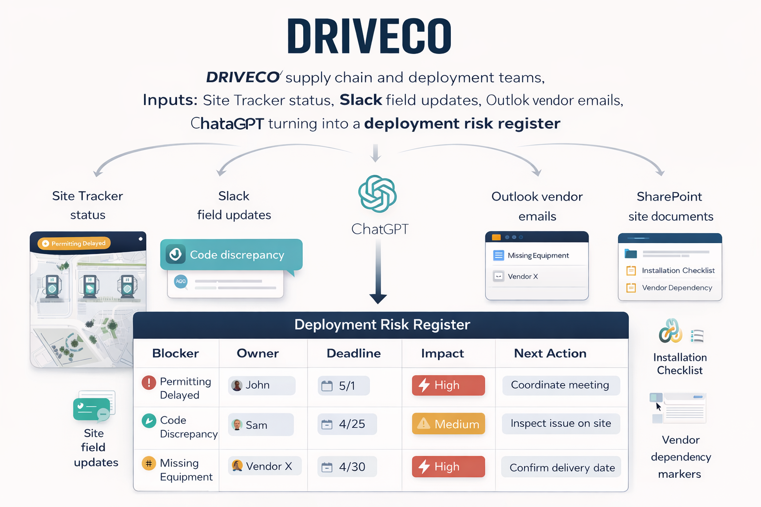 DRIVECO deployment risk register: Site Tracker, Slack, Outlook, SharePoint inputs