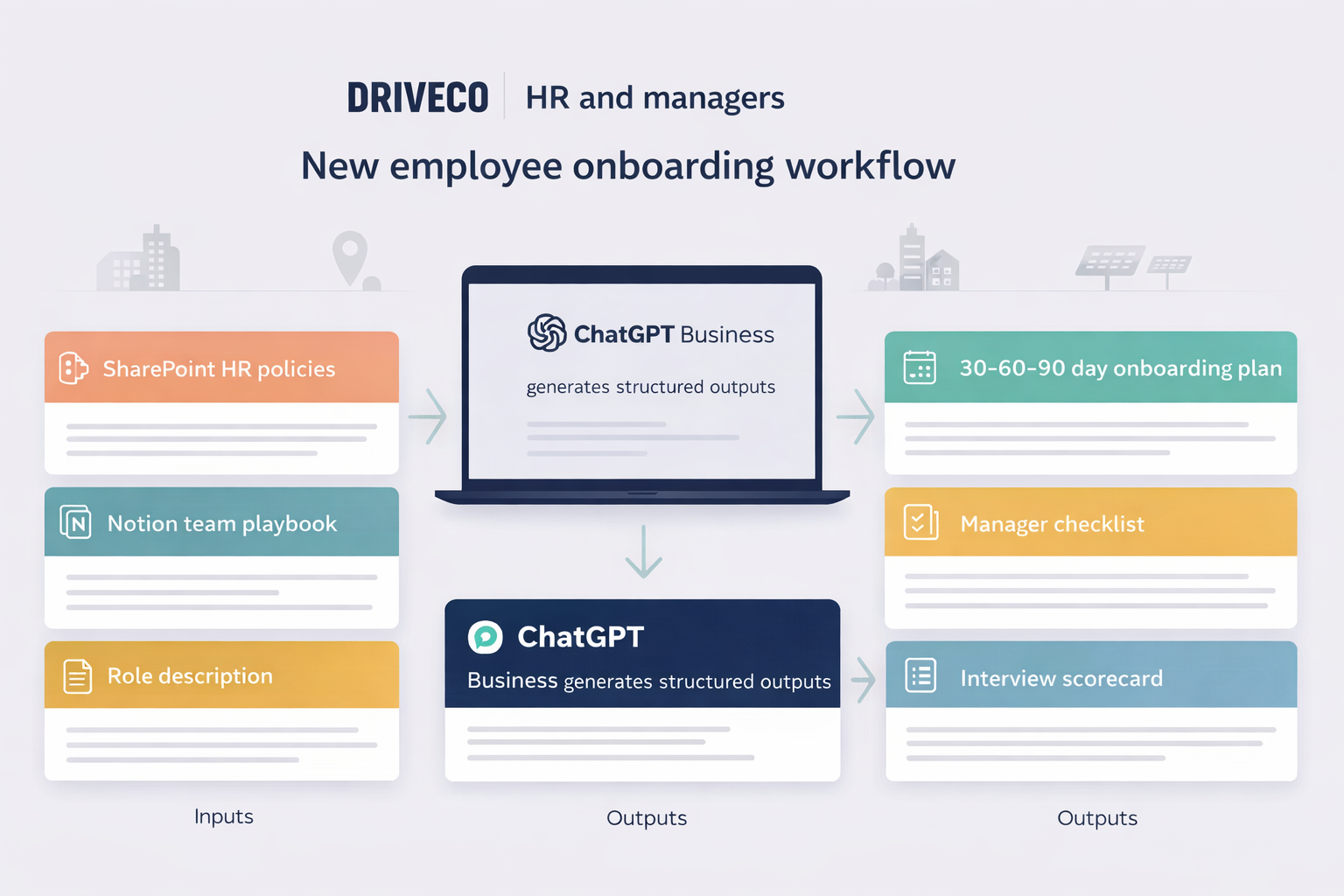 DRIVECO HR onboarding workflow: SharePoint, Notion, Outlook to onboarding plan and scorecard