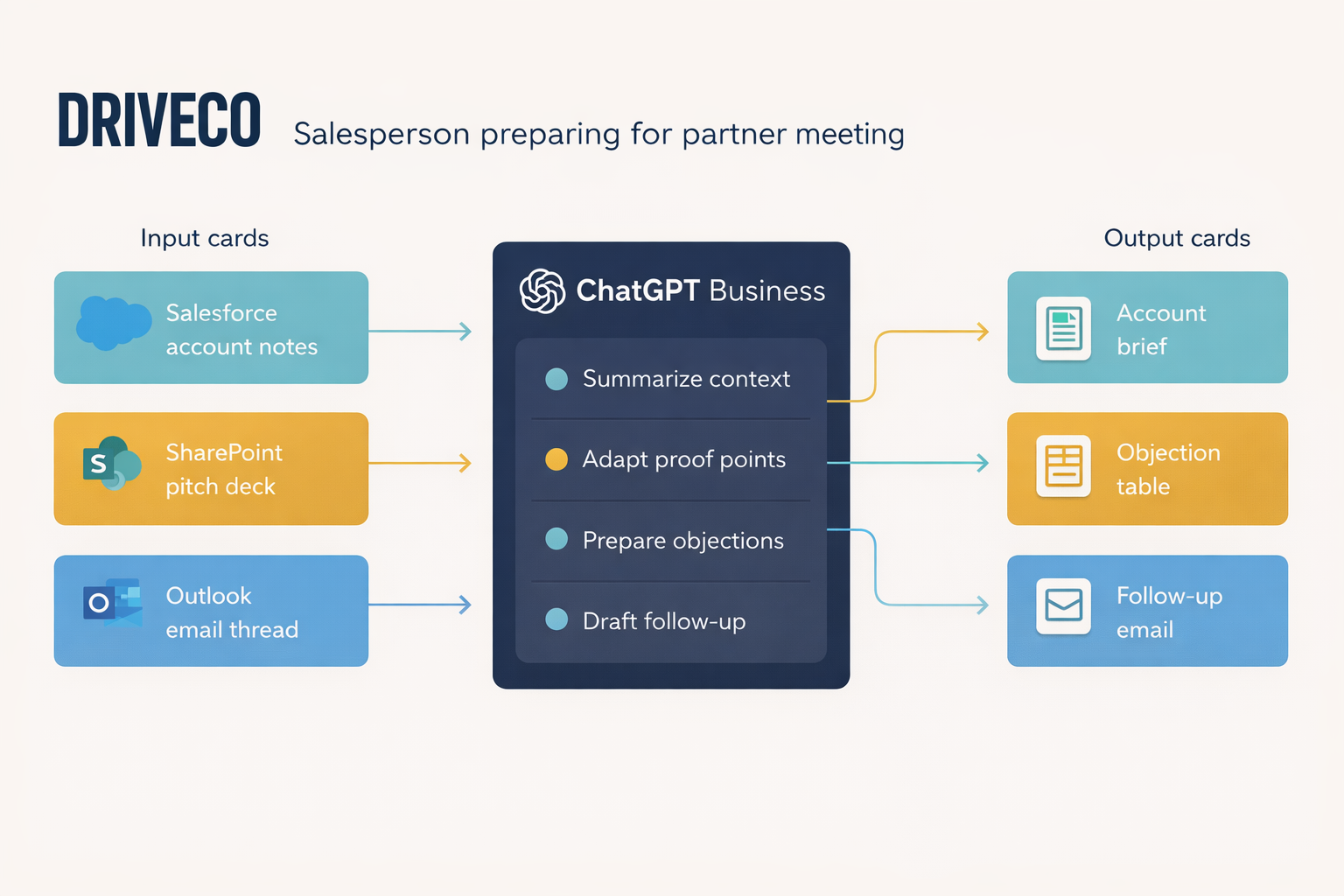 DRIVECO salesperson workflow: Salesforce, SharePoint, Outlook to account brief
